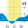Bay Aristocrat Village tide chart for Wednesday, December 13, 2023
