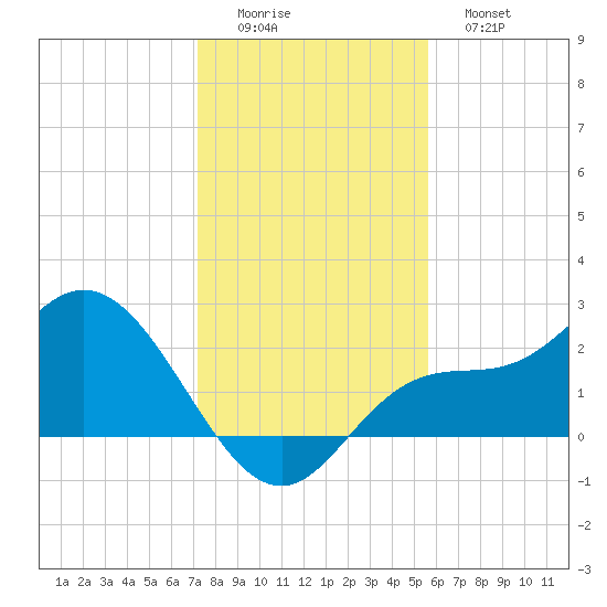Bay Aristocrat Village tide chart for Thursday, December 14, 2023