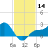 Bay Aristocrat Village tide chart for Thursday, December 14, 2023