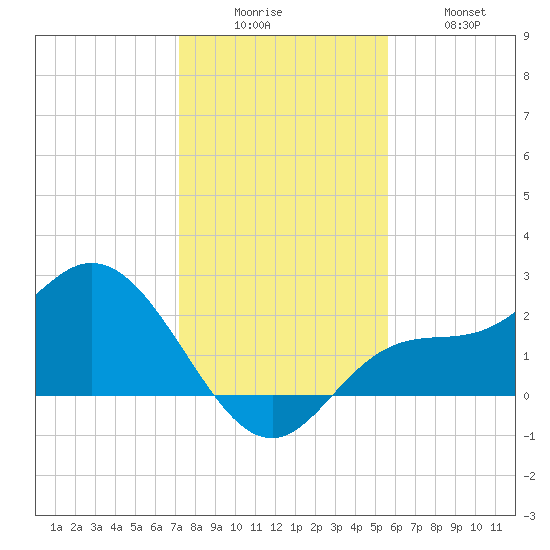 Bay Aristocrat Village tide chart for Friday, December 15, 2023