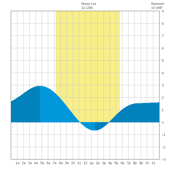 Bay Aristocrat Village tide chart for Sunday, December 17, 2023