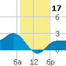 Bay Aristocrat Village tide chart for Sunday, December 17, 2023