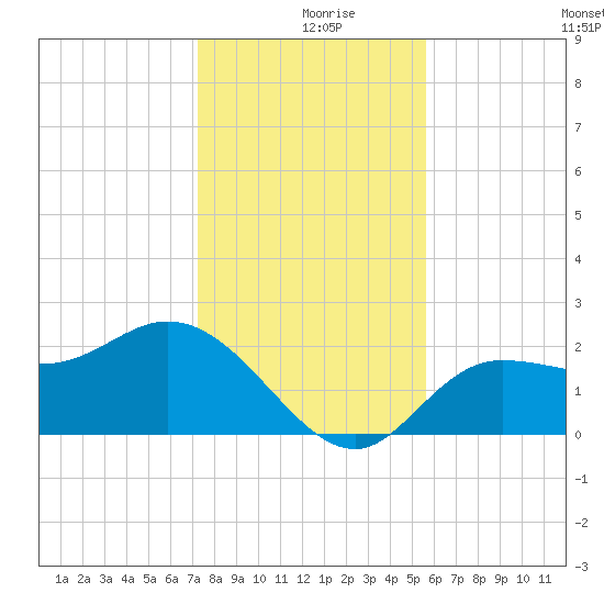 Bay Aristocrat Village tide chart for Monday, December 18, 2023