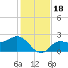 Bay Aristocrat Village tide chart for Monday, December 18, 2023