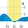 Bay Aristocrat Village tide chart for Friday, December 1, 2023