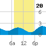 Bay Aristocrat Village tide chart for Wednesday, December 20, 2023