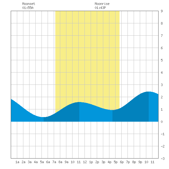 Bay Aristocrat Village tide chart for Thursday, December 21, 2023