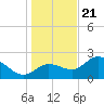 Bay Aristocrat Village tide chart for Thursday, December 21, 2023