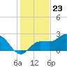 Bay Aristocrat Village tide chart for Saturday, December 23, 2023