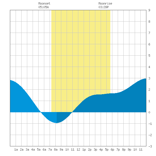 Bay Aristocrat Village tide chart for Sunday, December 24, 2023