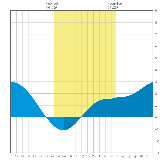 Bay Aristocrat Village tide chart for Monday, December 25, 2023
