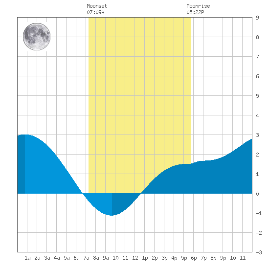 Bay Aristocrat Village tide chart for Tuesday, December 26, 2023