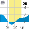 Bay Aristocrat Village tide chart for Tuesday, December 26, 2023
