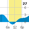 Bay Aristocrat Village tide chart for Wednesday, December 27, 2023