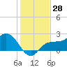 Bay Aristocrat Village tide chart for Thursday, December 28, 2023