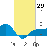 Bay Aristocrat Village tide chart for Friday, December 29, 2023