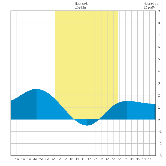 Bay Aristocrat Village tide chart for Sunday, December 31, 2023