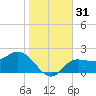 Bay Aristocrat Village tide chart for Sunday, December 31, 2023