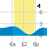 Bay Aristocrat Village tide chart for Monday, December 4, 2023