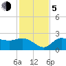 Bay Aristocrat Village tide chart for Tuesday, December 5, 2023