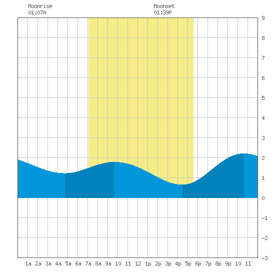 Bay Aristocrat Village tide chart for Wednesday, December 6, 2023