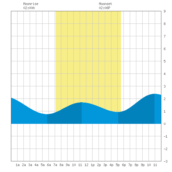 Bay Aristocrat Village tide chart for Thursday, December 7, 2023