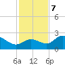 Bay Aristocrat Village tide chart for Thursday, December 7, 2023