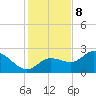 Bay Aristocrat Village tide chart for Friday, December 8, 2023