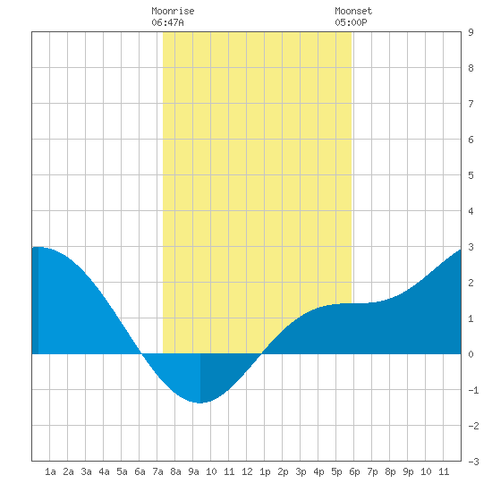 Bay Aristocrat Village tide chart for Wednesday, January 10, 2024