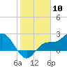 Bay Aristocrat Village tide chart for Wednesday, January 10, 2024
