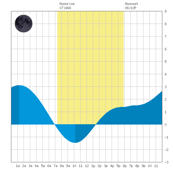 Bay Aristocrat Village tide chart for Thursday, January 11, 2024
