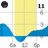 Bay Aristocrat Village tide chart for Thursday, January 11, 2024