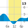 Bay Aristocrat Village tide chart for Saturday, January 13, 2024