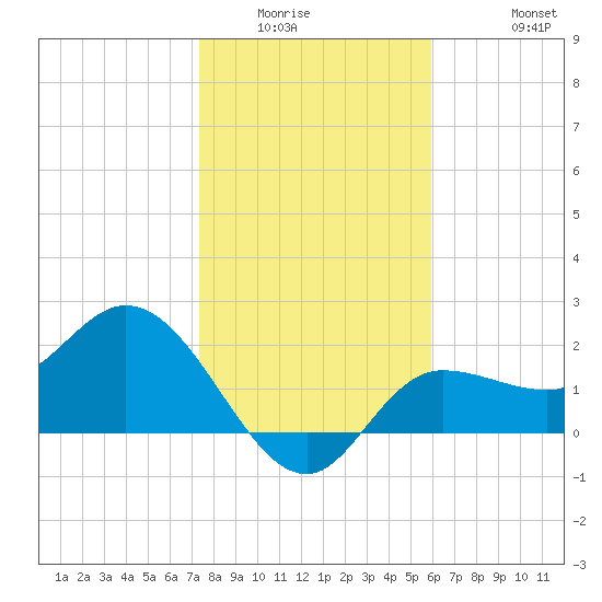Bay Aristocrat Village tide chart for Sunday, January 14, 2024