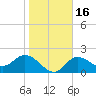 Bay Aristocrat Village tide chart for Tuesday, January 16, 2024
