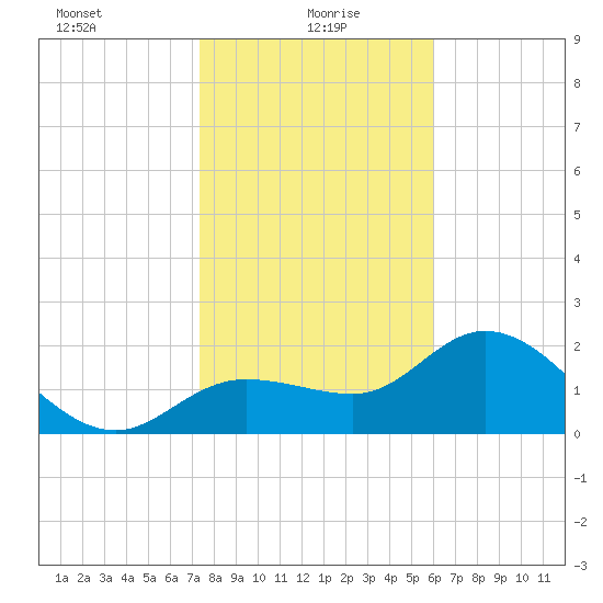 Bay Aristocrat Village tide chart for Thursday, January 18, 2024