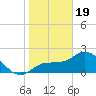 Bay Aristocrat Village tide chart for Friday, January 19, 2024