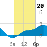 Bay Aristocrat Village tide chart for Saturday, January 20, 2024
