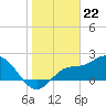 Bay Aristocrat Village tide chart for Monday, January 22, 2024