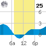 Bay Aristocrat Village tide chart for Thursday, January 25, 2024