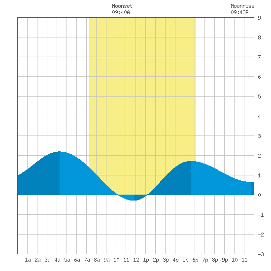 Bay Aristocrat Village tide chart for Monday, January 29, 2024