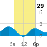 Bay Aristocrat Village tide chart for Monday, January 29, 2024