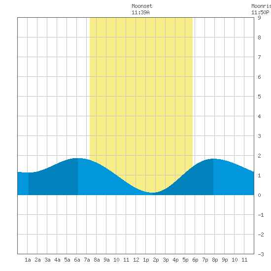 Bay Aristocrat Village tide chart for Tuesday, January 2, 2024