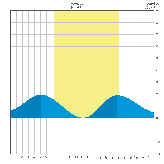 Bay Aristocrat Village tide chart for Tuesday, January 30, 2024