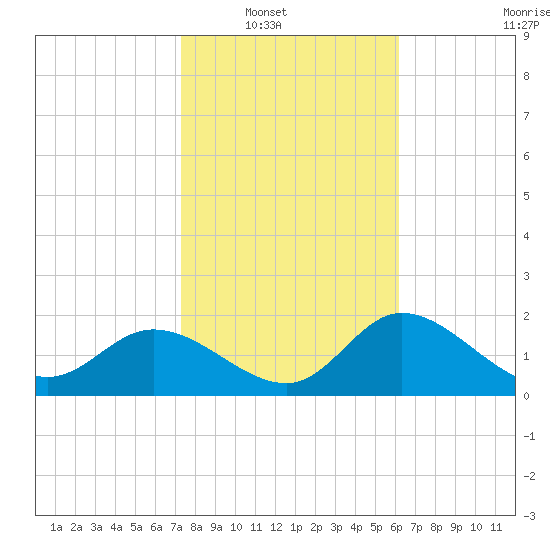 Bay Aristocrat Village tide chart for Wednesday, January 31, 2024