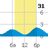 Bay Aristocrat Village tide chart for Wednesday, January 31, 2024