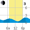 Bay Aristocrat Village tide chart for Wednesday, January 3, 2024