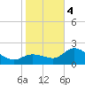 Bay Aristocrat Village tide chart for Thursday, January 4, 2024