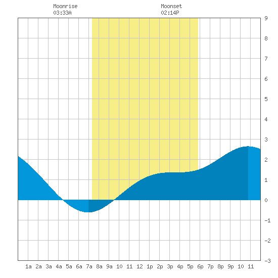 Bay Aristocrat Village tide chart for Sunday, January 7, 2024