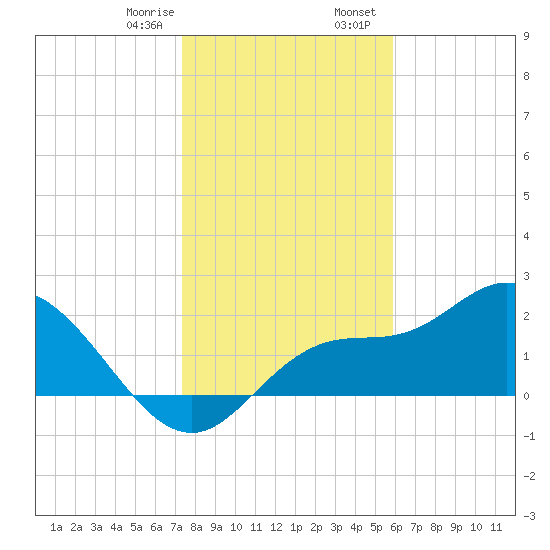 Bay Aristocrat Village tide chart for Monday, January 8, 2024